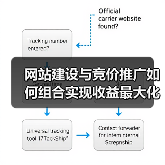 网站建设与竞价推广如何组合实现收益最大化?(图2) 网站建设与竞价推广如何组合实现收益最大化?(图2)