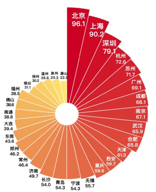 2025未来产业潜力报告：北京上海双极引领，合肥加速崛起(图1)