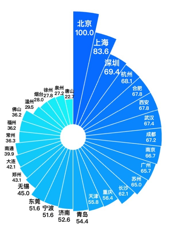 2025未来产业潜力报告：北京上海双极引领，合肥加速崛起(图2)