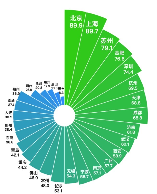 2025未来产业潜力报告：北京上海双极引领，合肥加速崛起(图3)