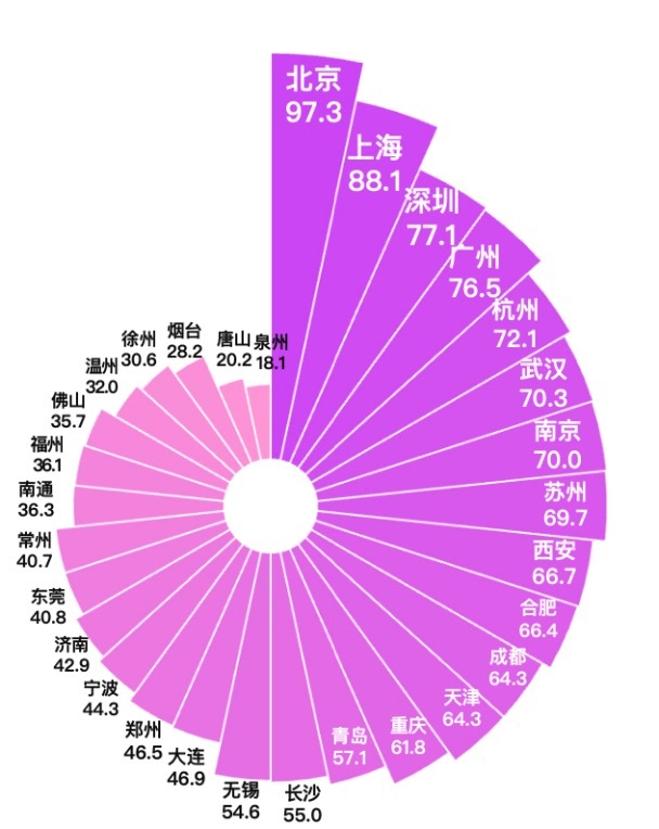 2025未来产业潜力报告：北京上海双极引领，合肥加速崛起(图5)