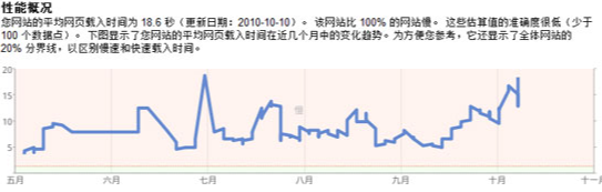 网站加载速度对SEO的影响:提升排名的实用指南2023(图2) 网站加载速度对SEO的影响:提升排名的实用指南2023(图2)